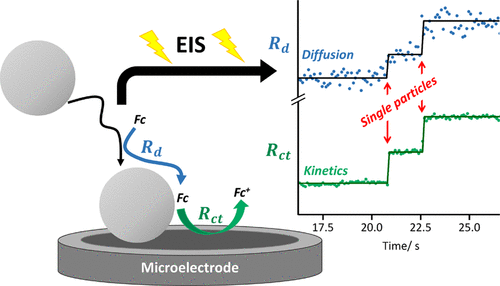 detect characterize single particles EIS